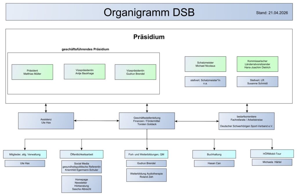 Organigramm des DSB mit Präsidium, geschäftsführendem Präsidium, Assistenz, Geschäftsstellenleitung, bedarfsorientierten Fachreferaten und mehreren Abteilungen darunter Verwaltung, Öffentlichkeitsarbeit, Fortbildung, Buchhaltung und Hörmobil.