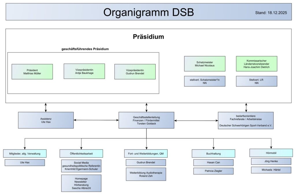 Organigramm des DSB mit Präsidium, geschäftsführendem Präsidium, Assistenz, Geschäftsstellenleitung, bedarfsorientierten Fachreferaten und mehreren Abteilungen darunter Verwaltung, Öffentlichkeitsarbeit, Fortbildung, Buchhaltung und Hörmobil.